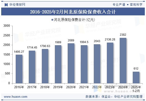 2016-2025年2月河北原保险保费收入合计