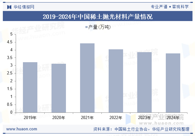 2019-2024年中国稀土抛光材料产量情况
