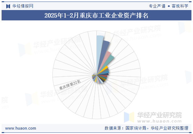 2025年1-2月重庆市工业企业资产排名