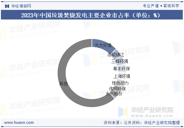 2023年中国垃圾焚烧发电主要企业市占率（单位：%）