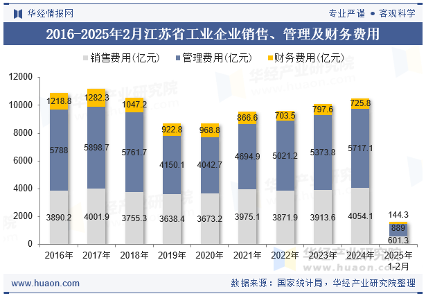 2016-2025年2月江苏省工业企业销售、管理及财务费用