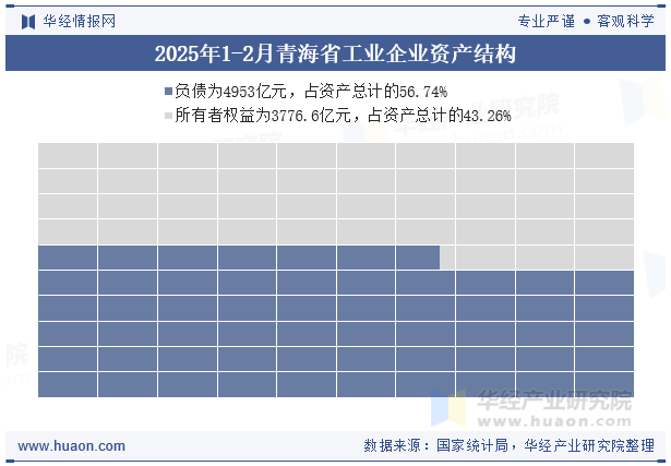 2025年1-2月青海省工业企业资产结构