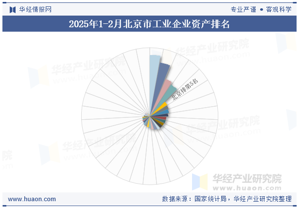 2025年1-2月北京市工业企业资产排名