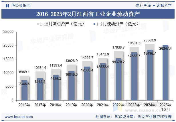 2016-2025年2月江西省工业企业流动资产