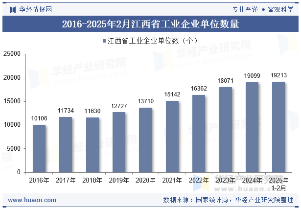 2016-2025年2月江西省工业企业单位数量