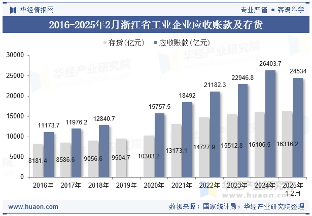 2016-2025年2月浙江省工业企业应收账款及存货