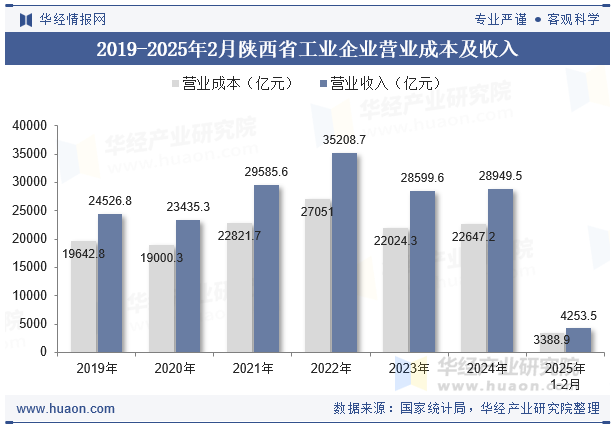 2019-2025年2月陕西省工业企业营业成本及收入