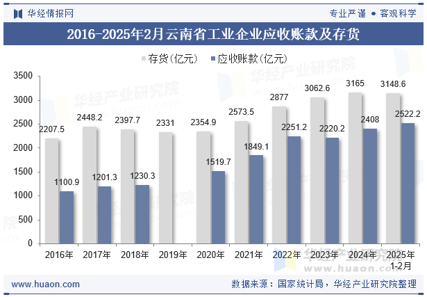 2016-2025年2月云南省工业企业应收账款及存货