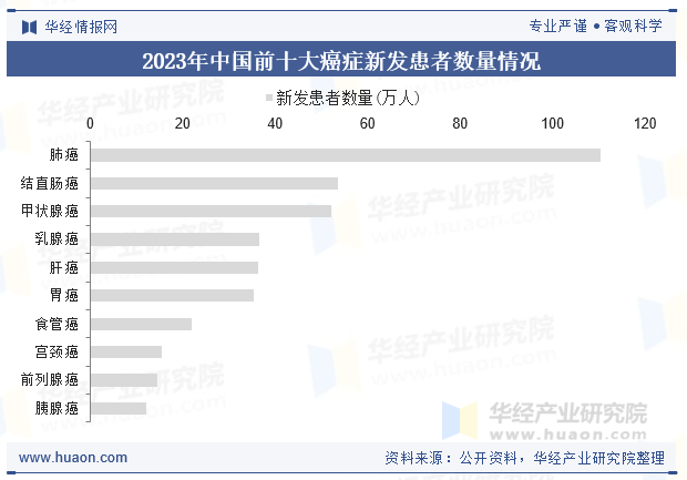 2023年中国前十大癌症新发患者数量情况