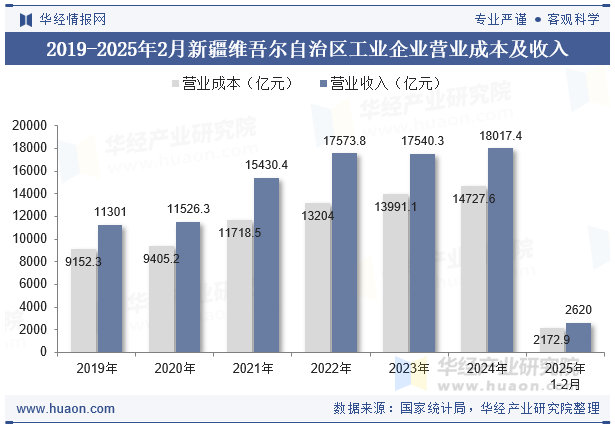 2019-2025年2月新疆维吾尔自治区工业企业营业成本及收入