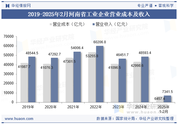 2019-2025年2月河南省工业企业营业成本及收入