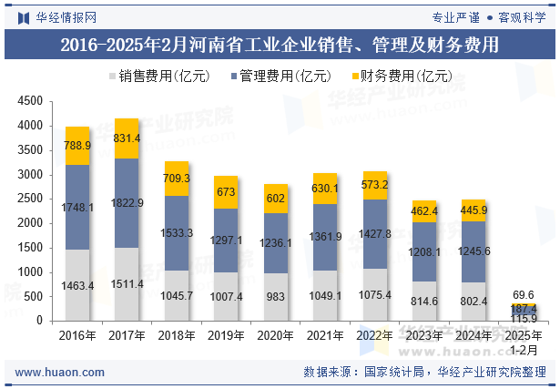 2016-2025年2月河南省工业企业销售、管理及财务费用