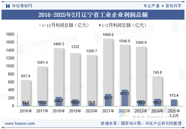 2016-2025年2月辽宁省工业企业利润总额