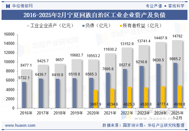 2016-2025年2月宁夏回族自治区工业企业资产及负债