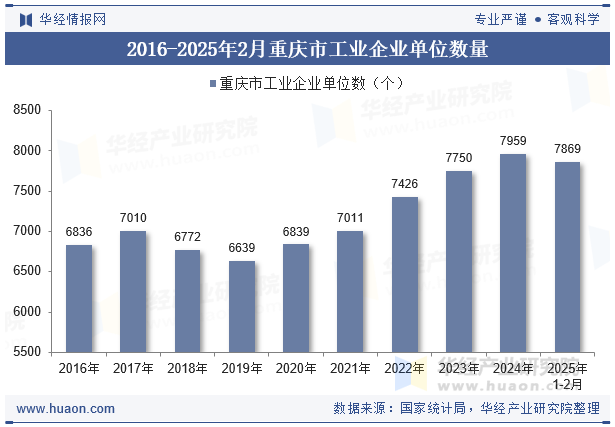 2016-2025年2月重庆市工业企业单位数量
