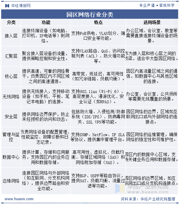 园区网络行业分类