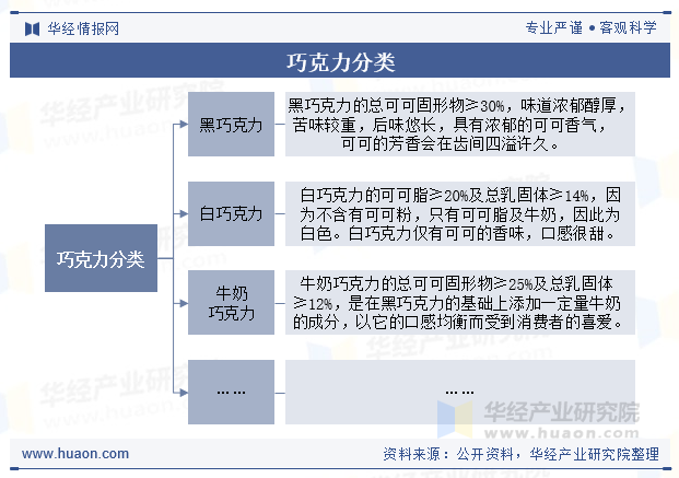 巧克力分类