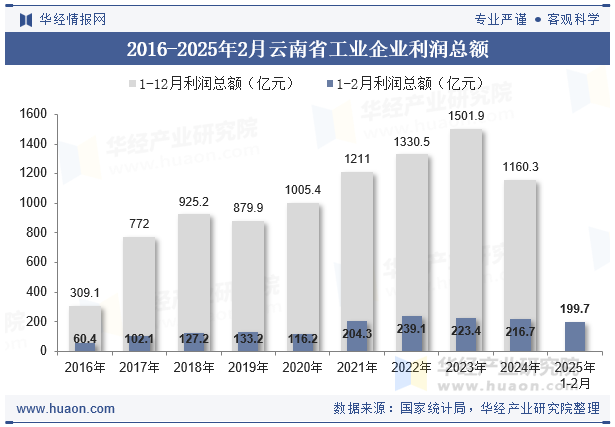 2016-2025年2月云南省工业企业利润总额
