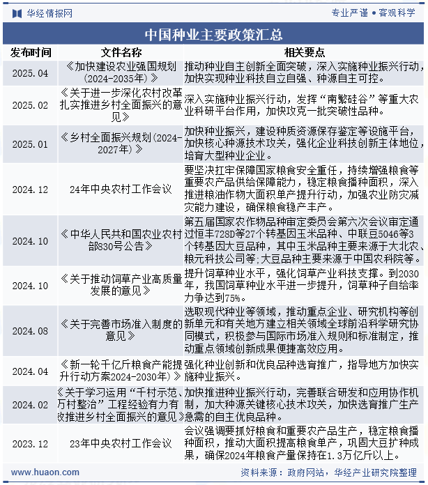 中国种业主要政策汇总