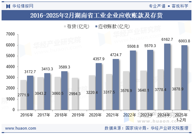 2016-2025年2月湖南省工业企业应收账款及存货