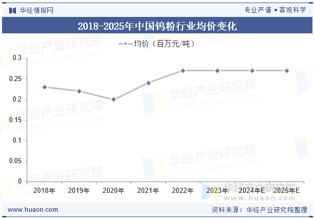 2018-2025年中国钨粉行业均价变化