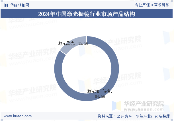 2024年中国激光振镜行业市场产品结构