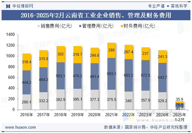 2016-2025年2月云南省工业企业销售、管理及财务费用