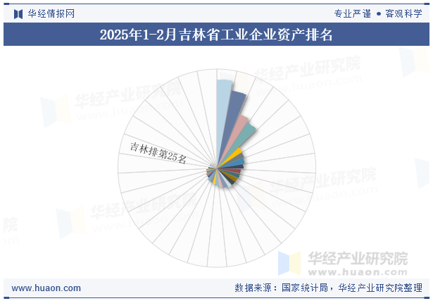2025年1-2月吉林省工业企业资产排名