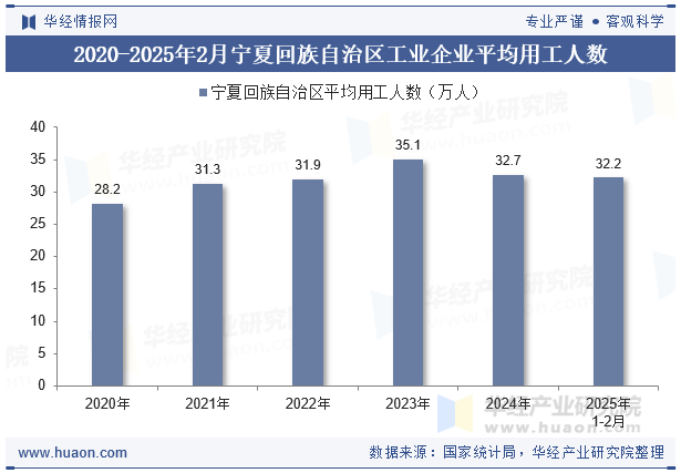 2020-2025年2月宁夏回族自治区工业企业平均用工人数