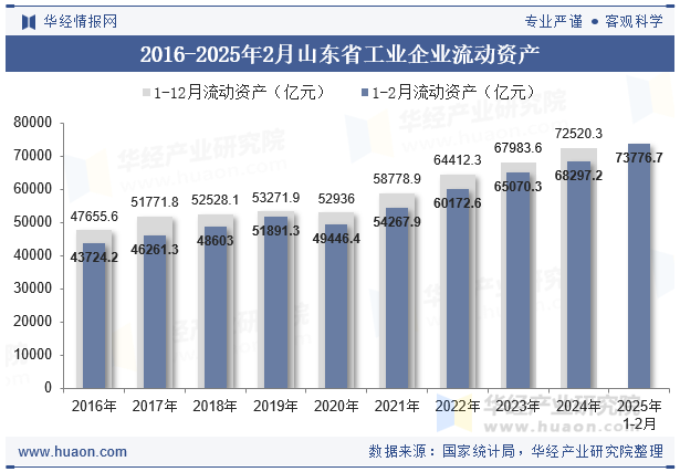 2016-2025年2月山东省工业企业流动资产