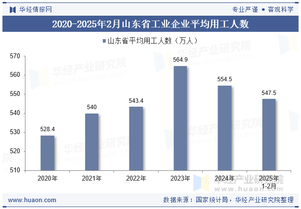 2020-2025年2月山东省工业企业平均用工人数