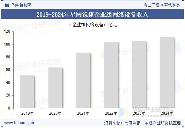2019-2024年星网锐捷企业级网络设备收入