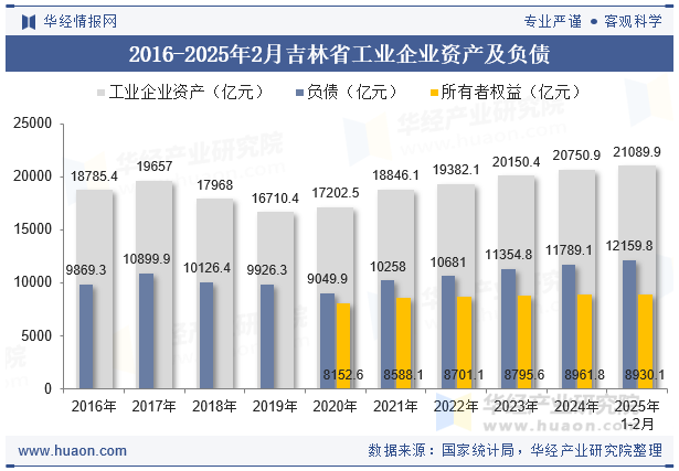 2016-2025年2月吉林省工业企业资产及负债