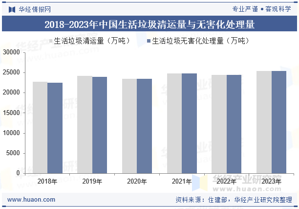 2018-2023年中国生活垃圾清运量与无害化处理量