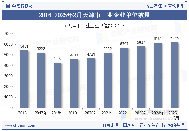 2016-2025年2月天津市工业企业单位数量