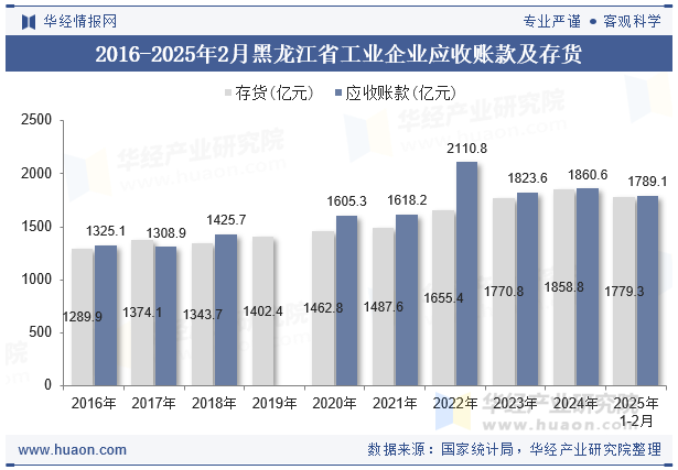 2016-2025年2月黑龙江省工业企业应收账款及存货