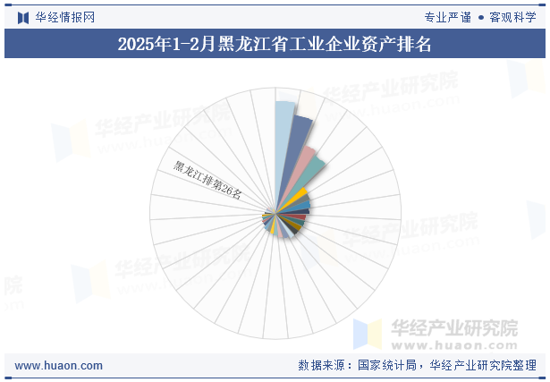 2025年1-2月黑龙江省工业企业资产排名
