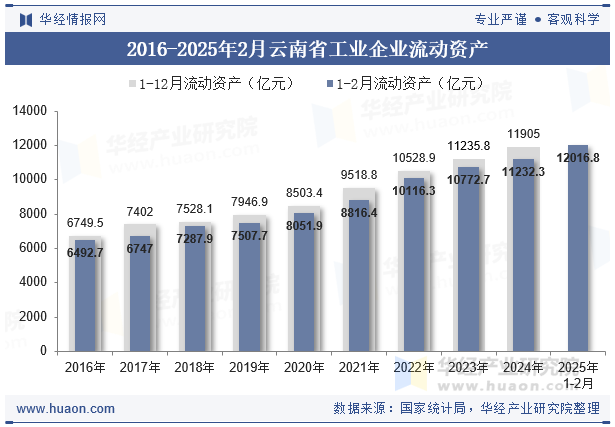 2016-2025年2月云南省工业企业流动资产