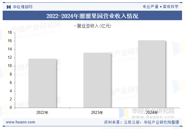 2022-2024年溜溜果园营业收入情况