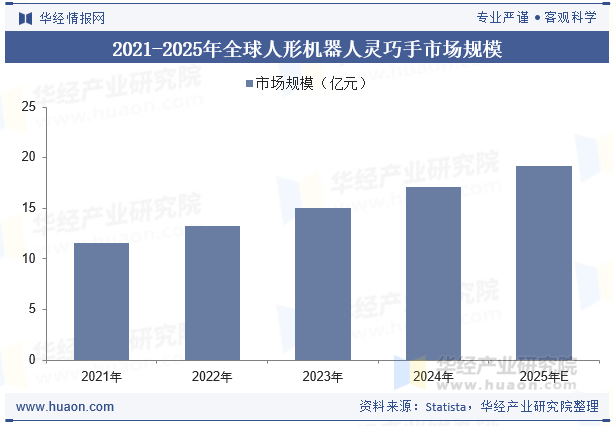 2021-2025年全球人形机器人灵巧手市场规模