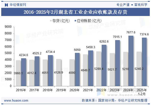 2016-2025年2月湖北省工业企业应收账款及存货