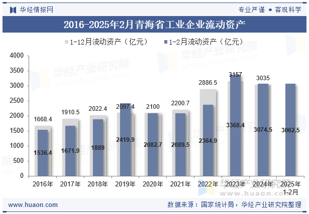 2016-2025年2月青海省工业企业流动资产