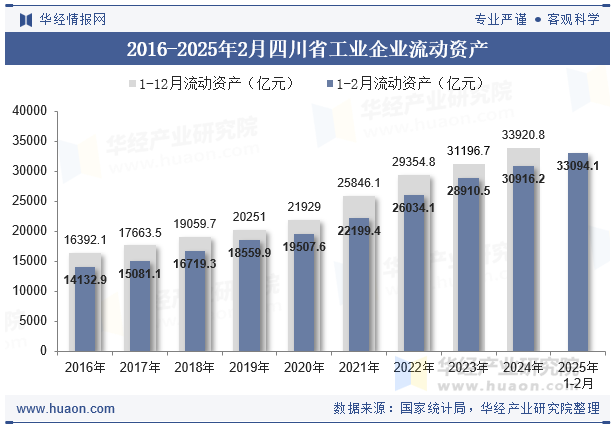 2016-2025年2月四川省工业企业流动资产