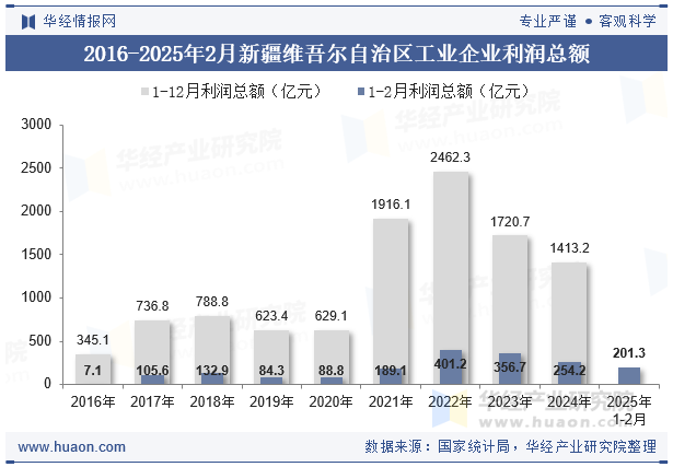 2016-2025年2月新疆维吾尔自治区工业企业利润总额