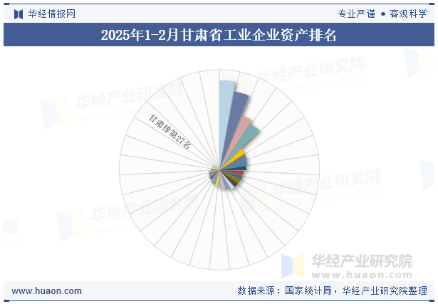 2025年1-2月甘肃省工业企业资产排名