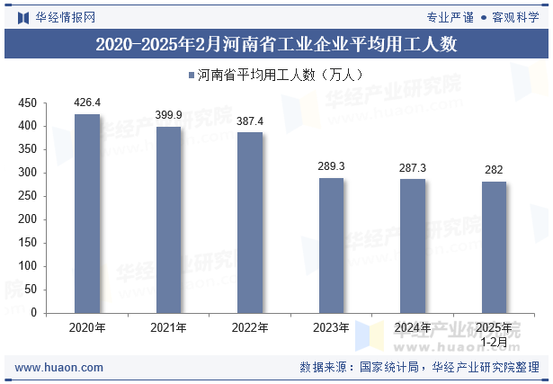2020-2025年2月河南省工业企业平均用工人数