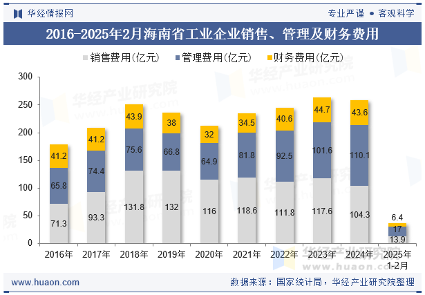 2016-2025年2月海南省工业企业销售、管理及财务费用