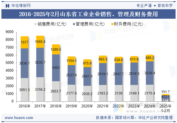 2016-2025年2月山东省工业企业销售、管理及财务费用