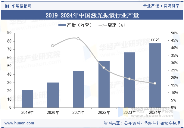 2019-2024年中国激光振镜行业产量