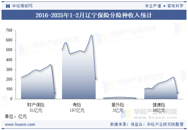 2016-2025年1-2月辽宁保险分险种收入统计